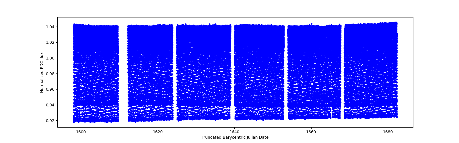 Timeseries plot