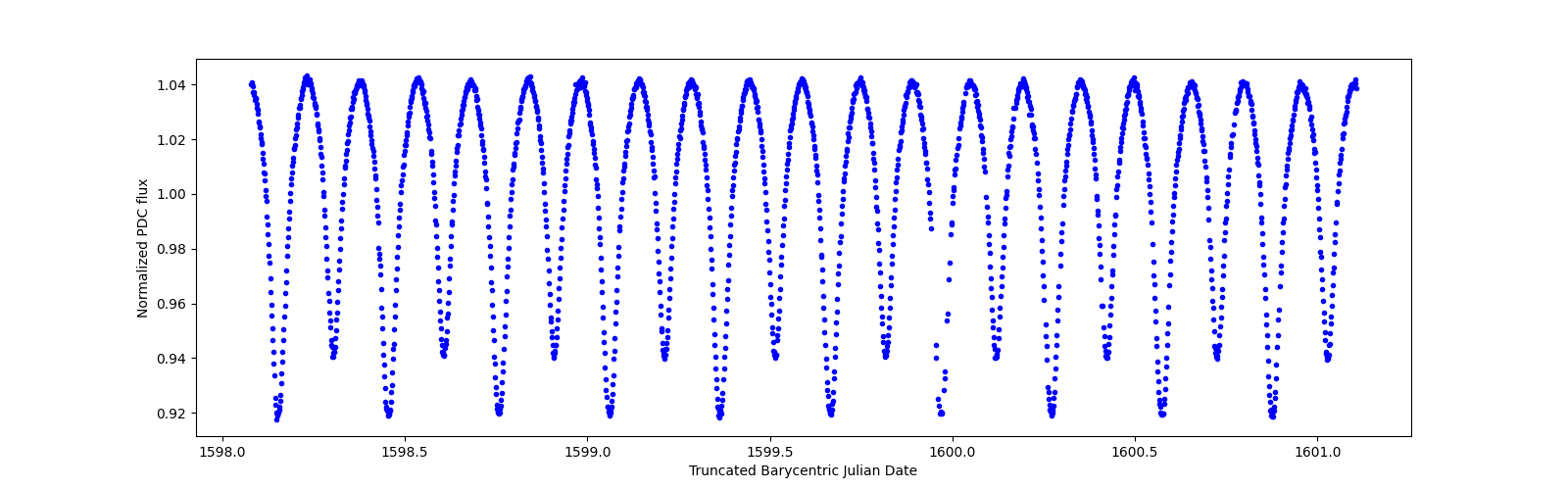 Zoomed-in timeseries plot