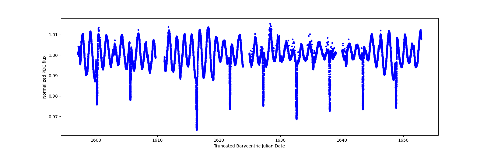 Timeseries plot