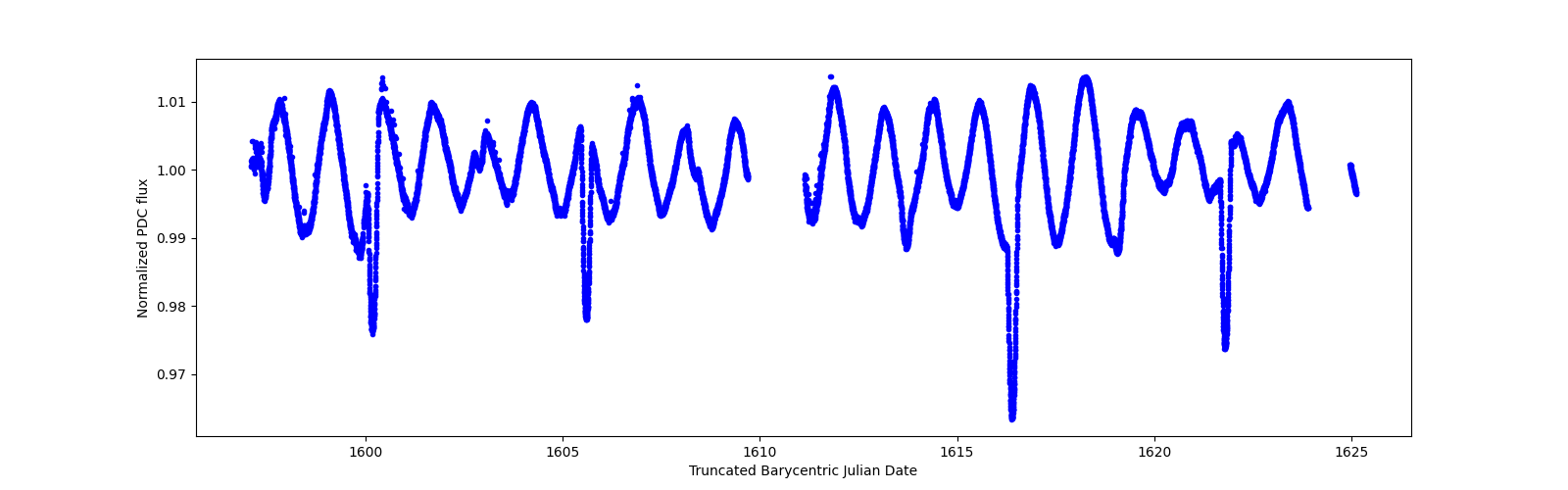 Zoomed-in timeseries plot