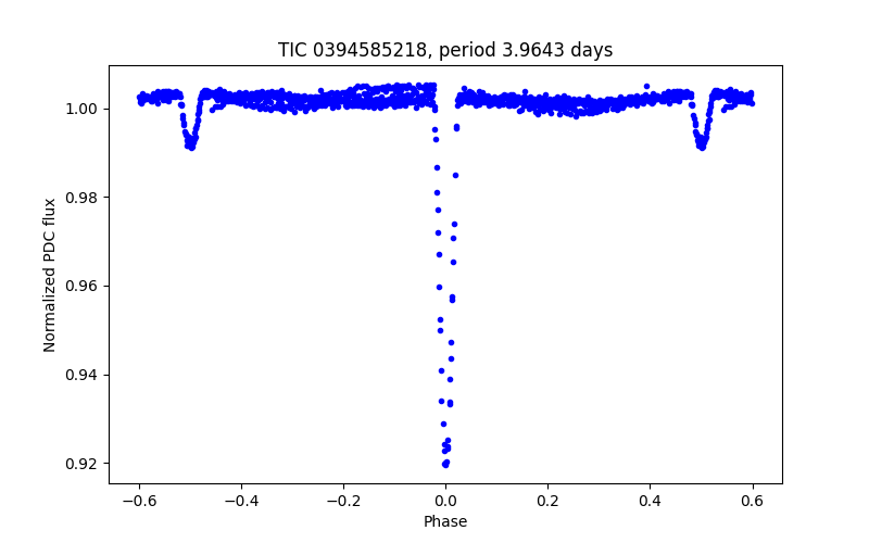Phase plot