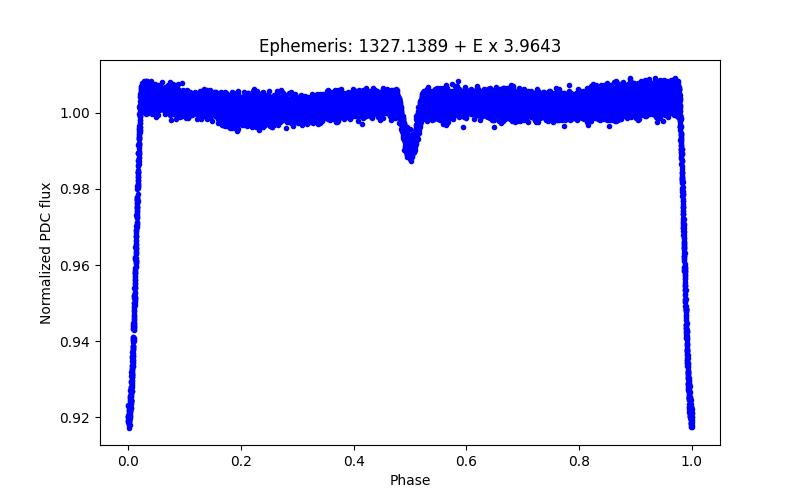 Phase plot