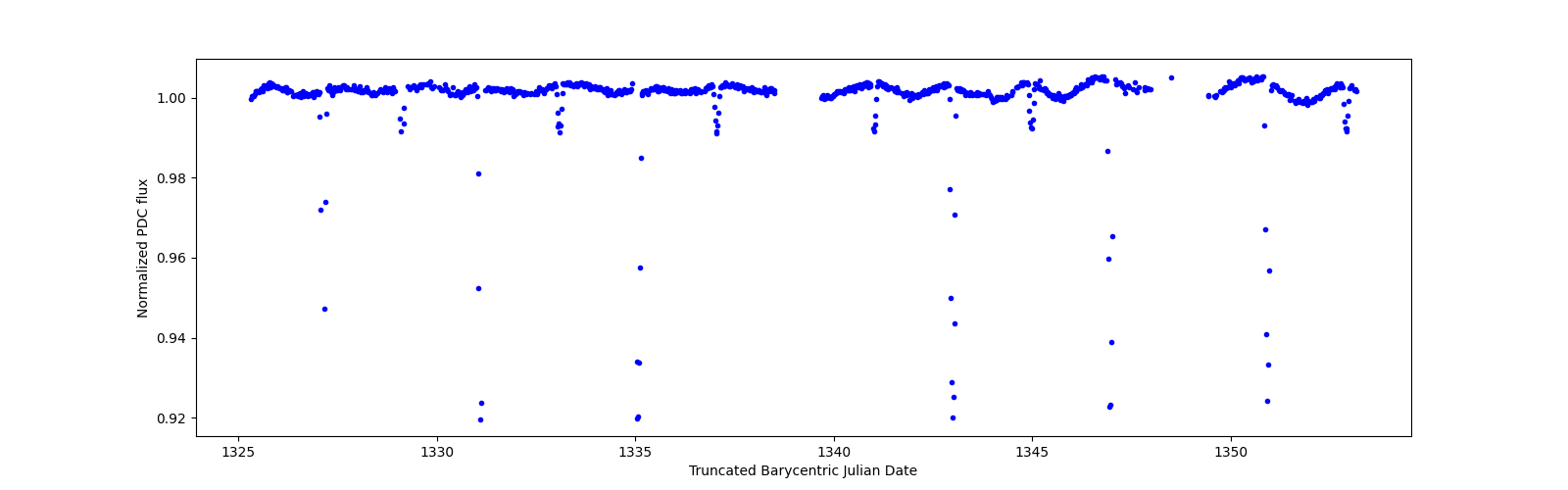 Timeseries plot