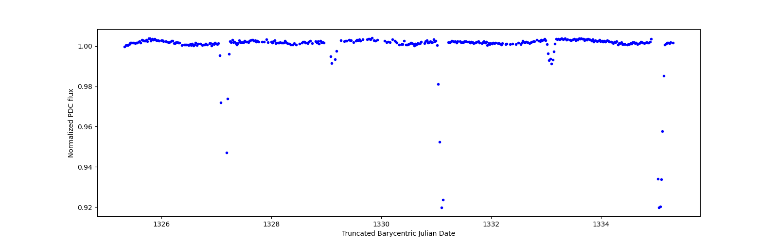 Zoomed-in timeseries plot