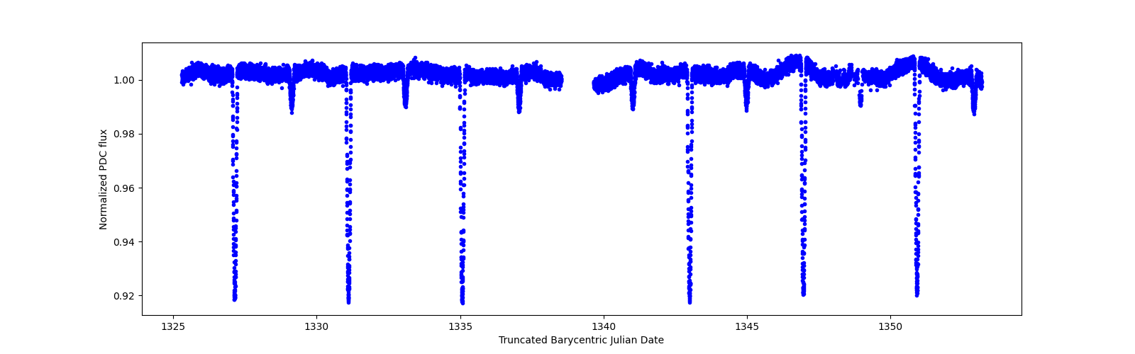 Timeseries plot