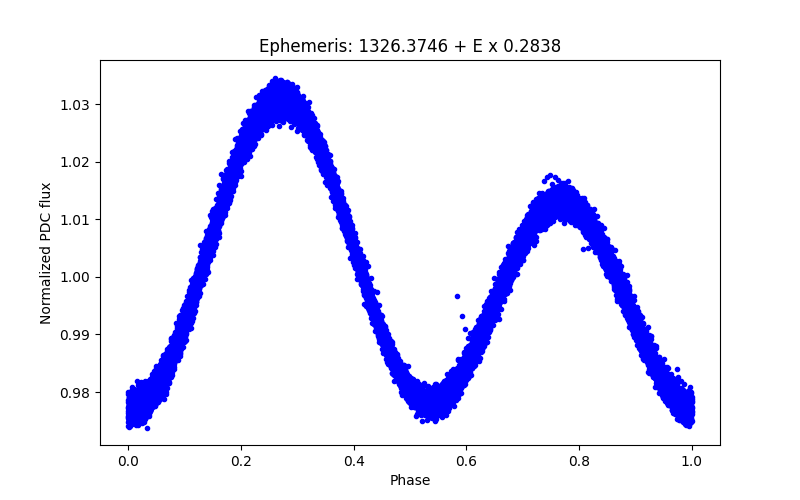 Phase plot