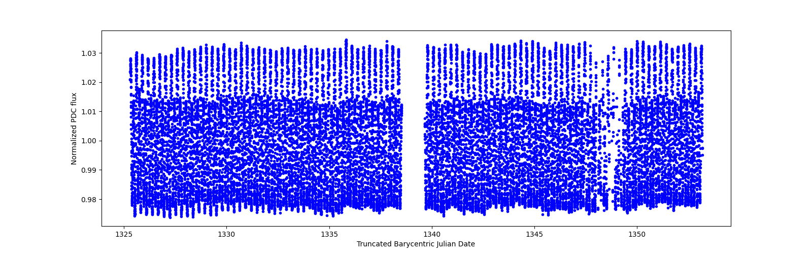 Timeseries plot