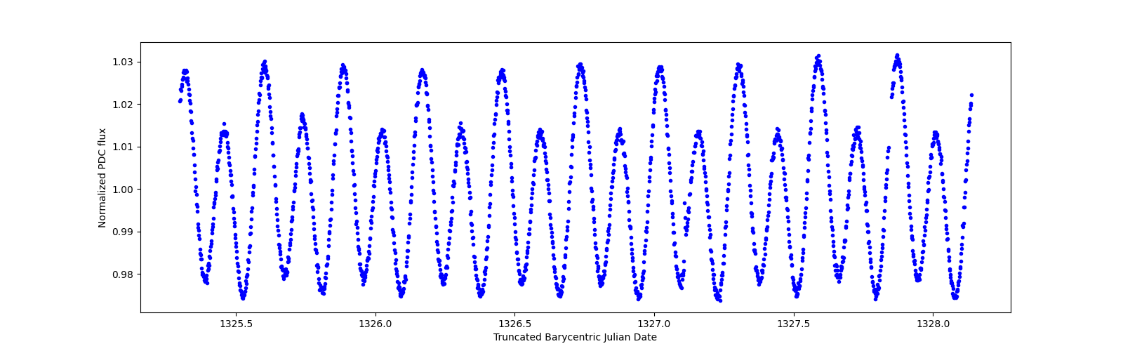 Zoomed-in timeseries plot