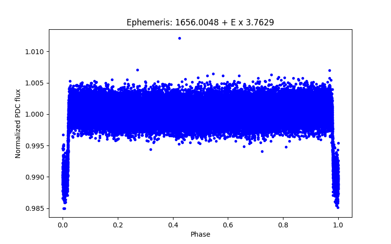 Phase plot