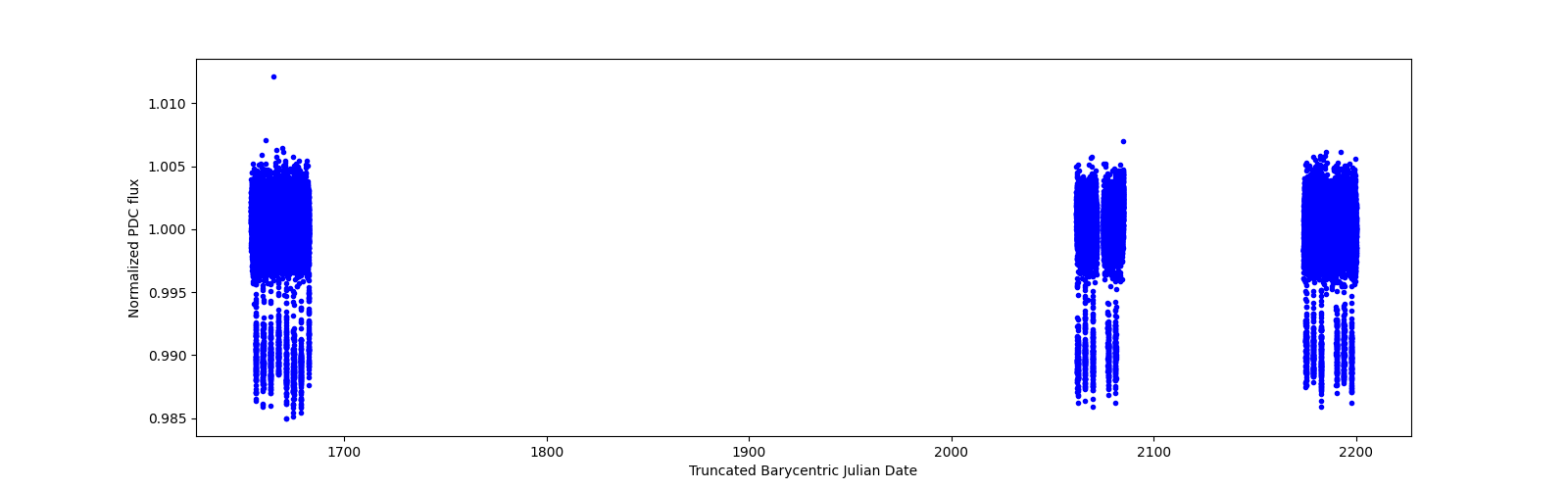 Timeseries plot