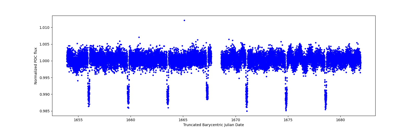 Zoomed-in timeseries plot