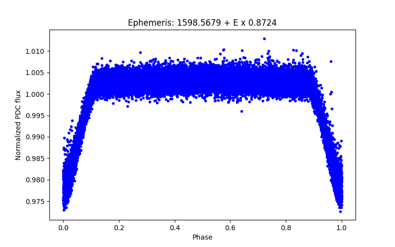 Phase plot