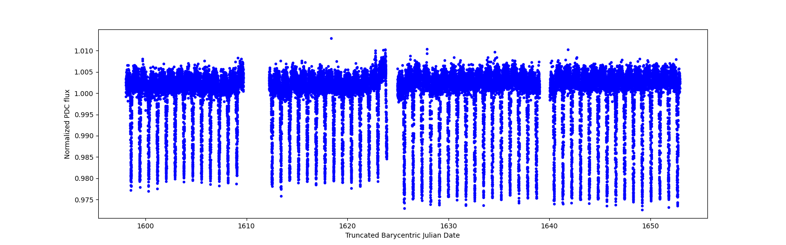 Timeseries plot