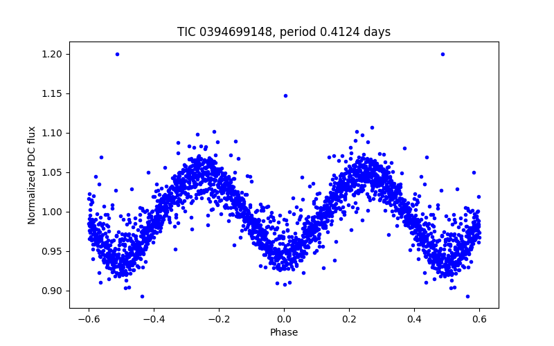 Phase plot