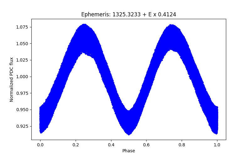 Phase plot