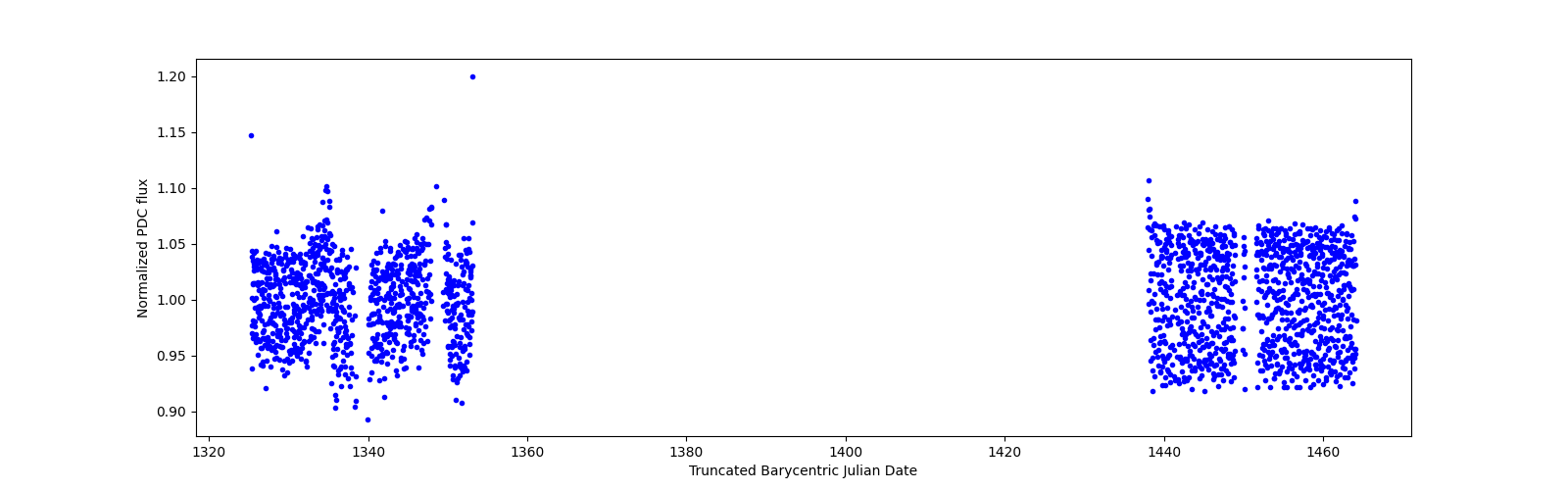 Timeseries plot