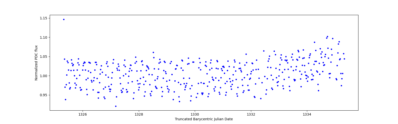 Zoomed-in timeseries plot