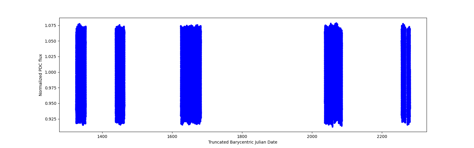 Timeseries plot