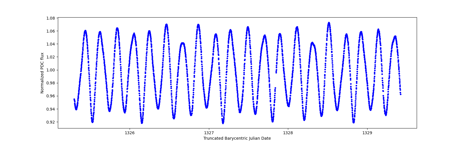 Zoomed-in timeseries plot