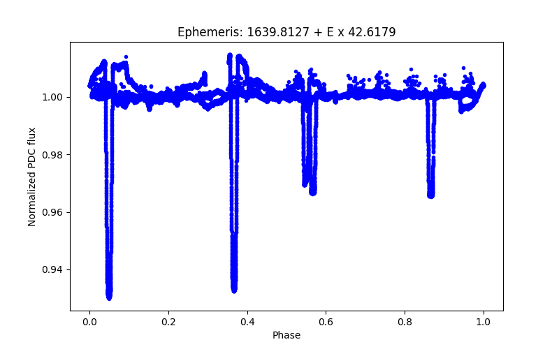 Phase plot