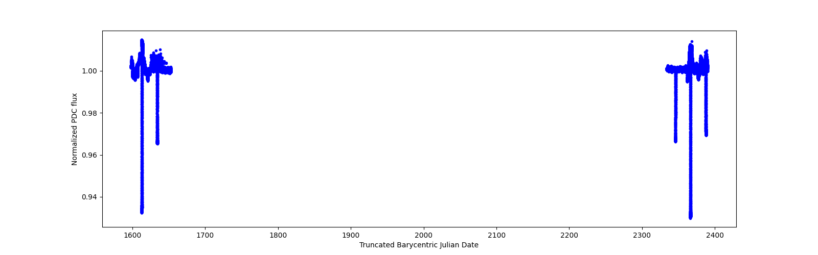 Timeseries plot