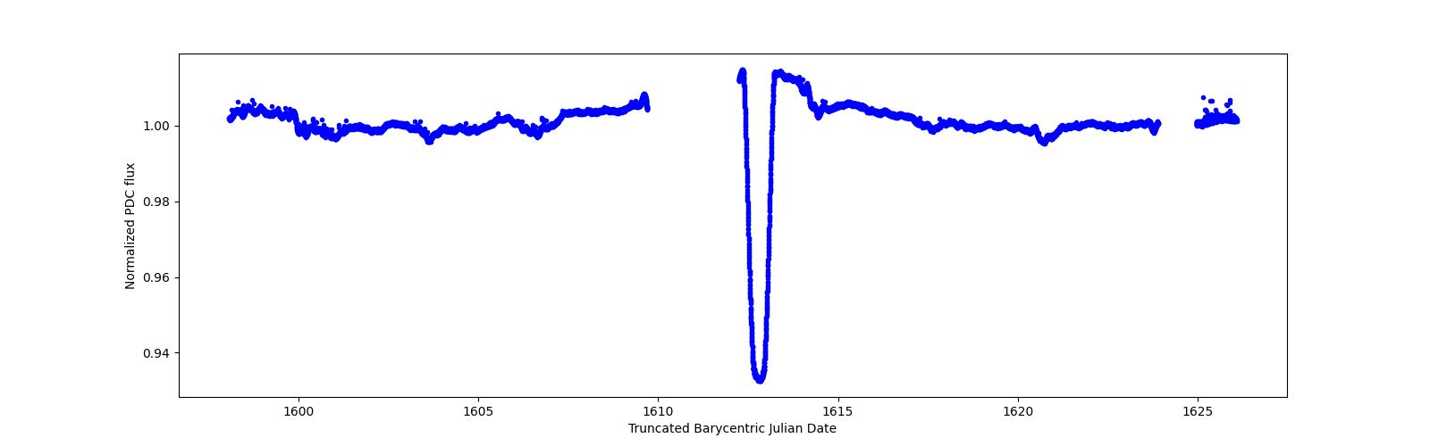 Zoomed-in timeseries plot