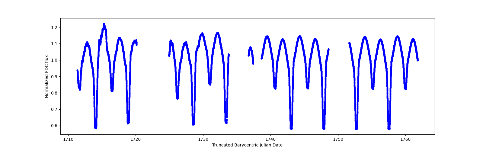 Timeseries plot