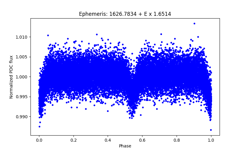 Phase plot