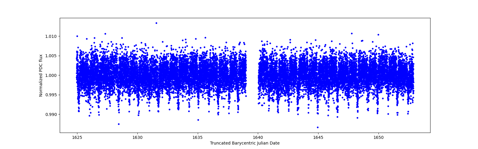 Timeseries plot