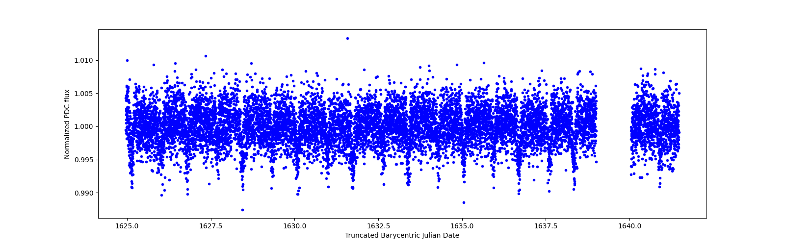 Zoomed-in timeseries plot