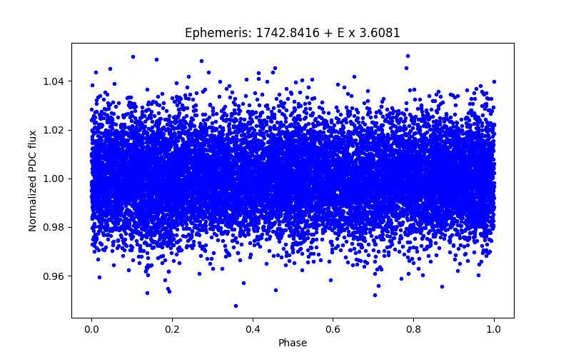 Phase plot