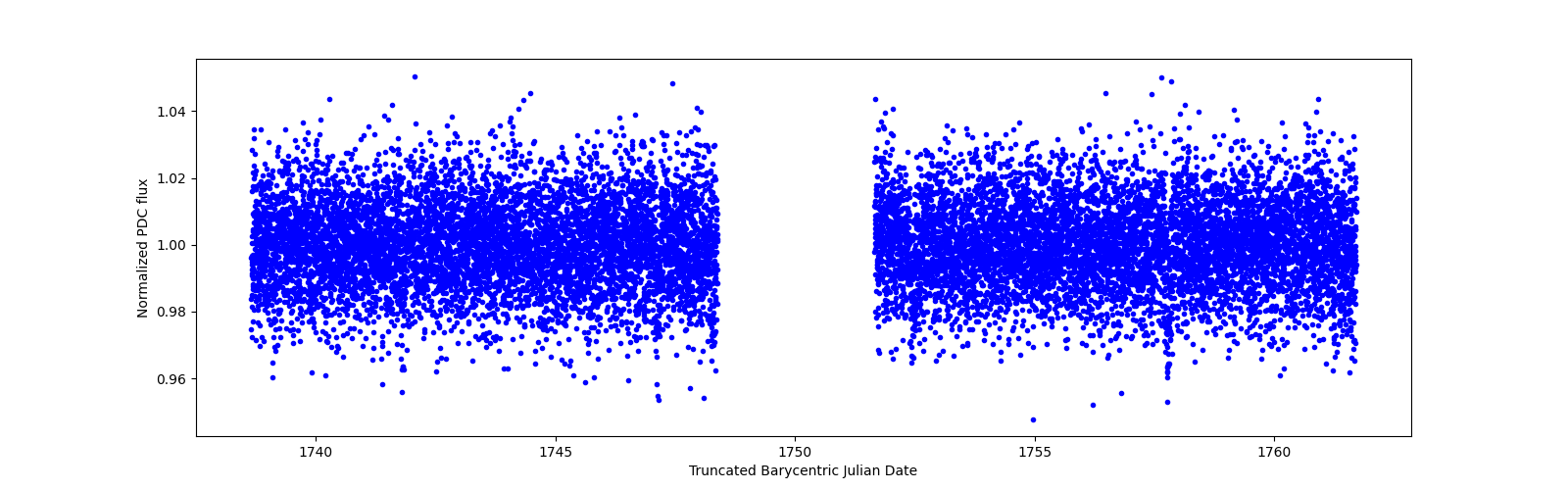 Zoomed-in timeseries plot