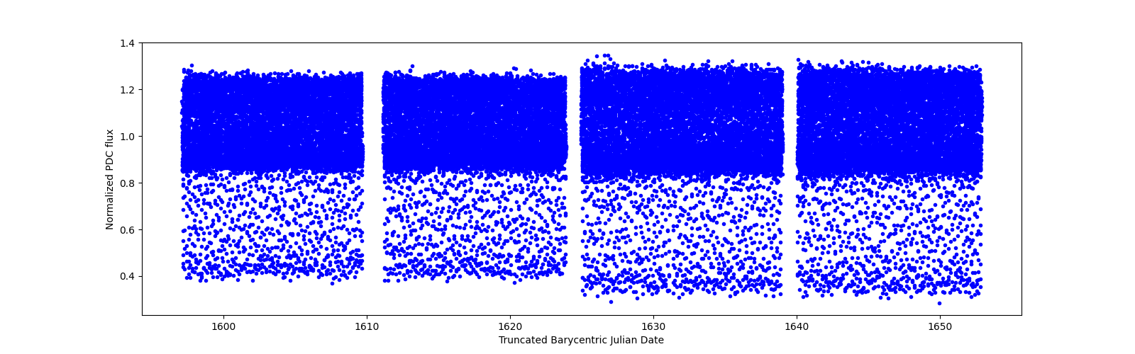 Timeseries plot