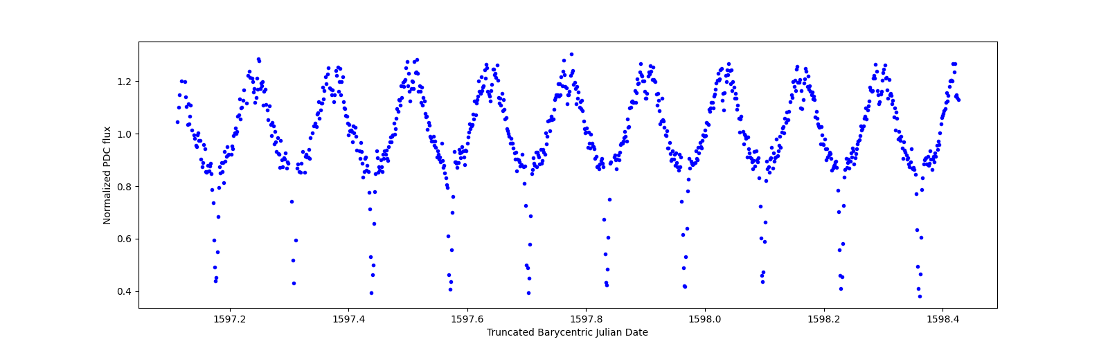 Zoomed-in timeseries plot