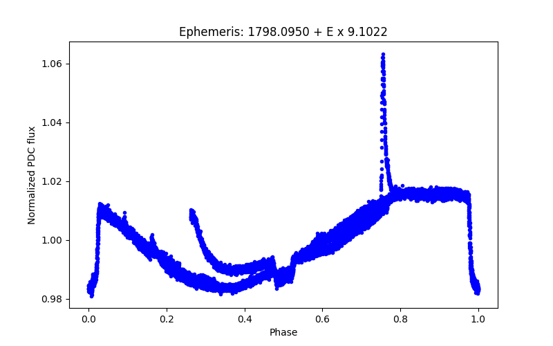 Phase plot