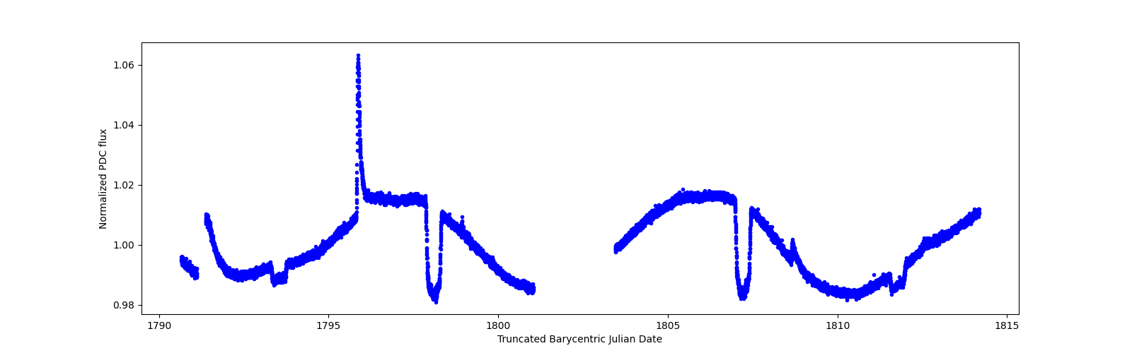 Timeseries plot