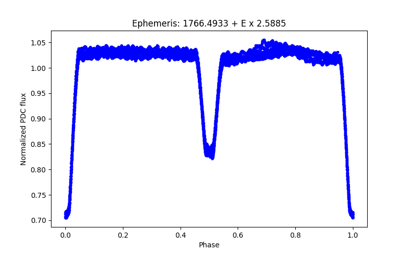 Phase plot