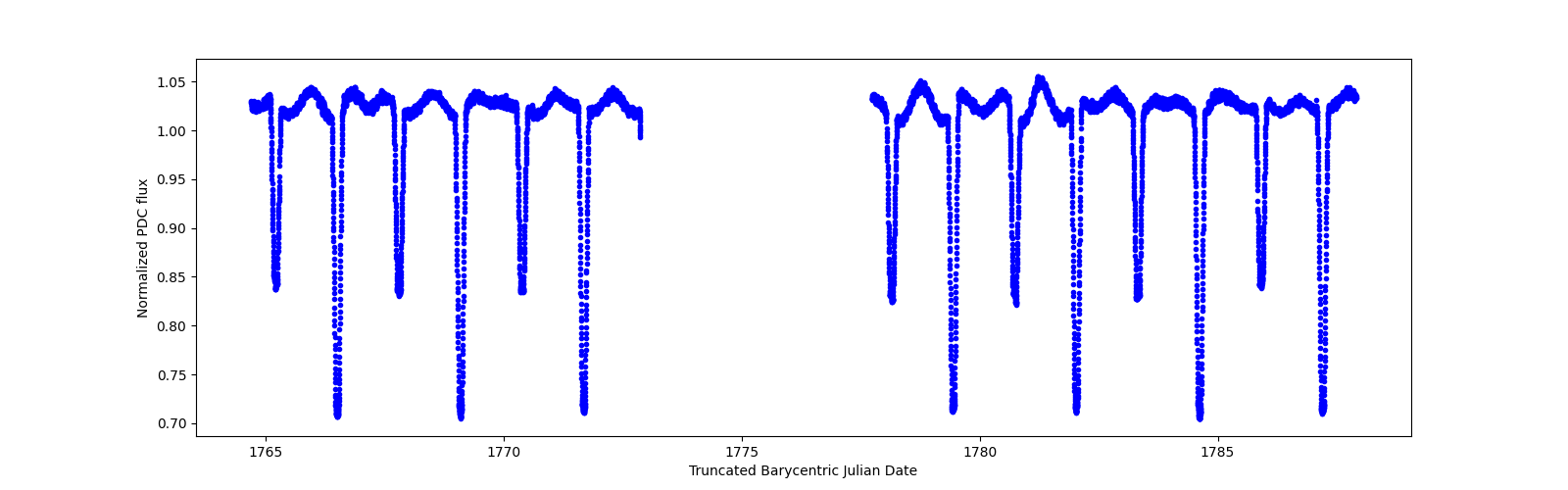 Timeseries plot