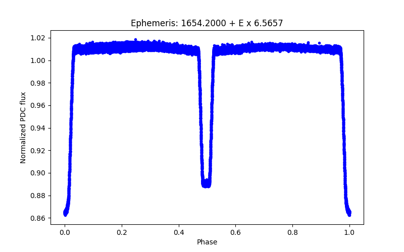 Phase plot