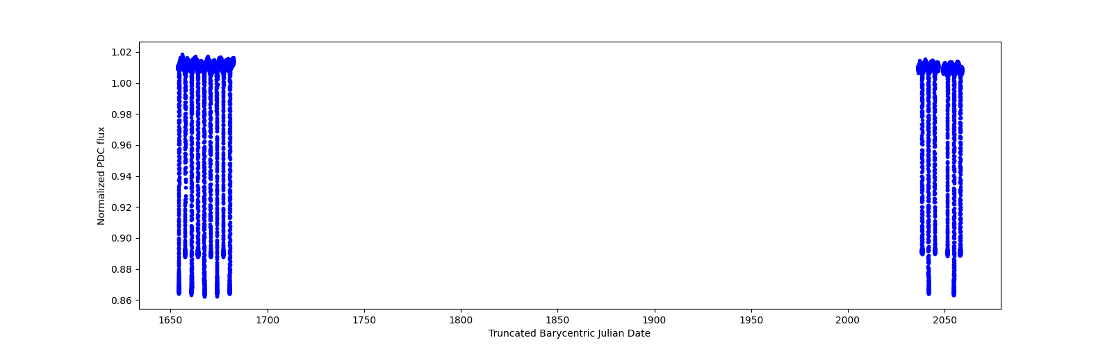 Timeseries plot