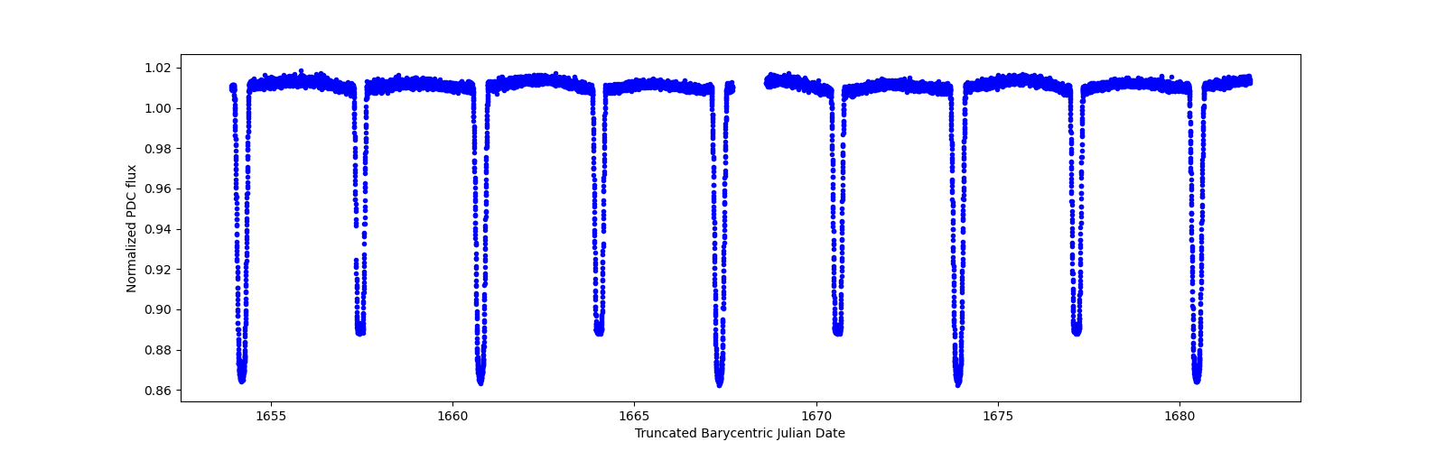 Zoomed-in timeseries plot