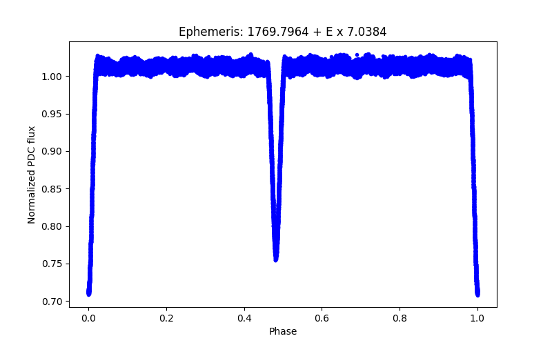 Phase plot