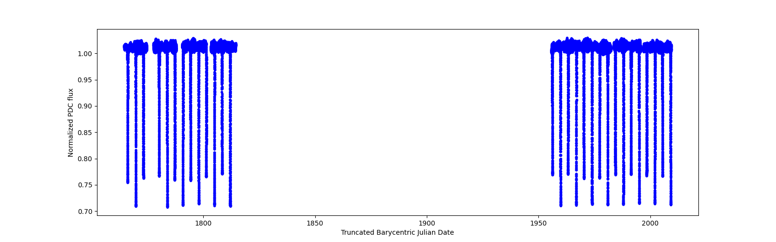 Timeseries plot