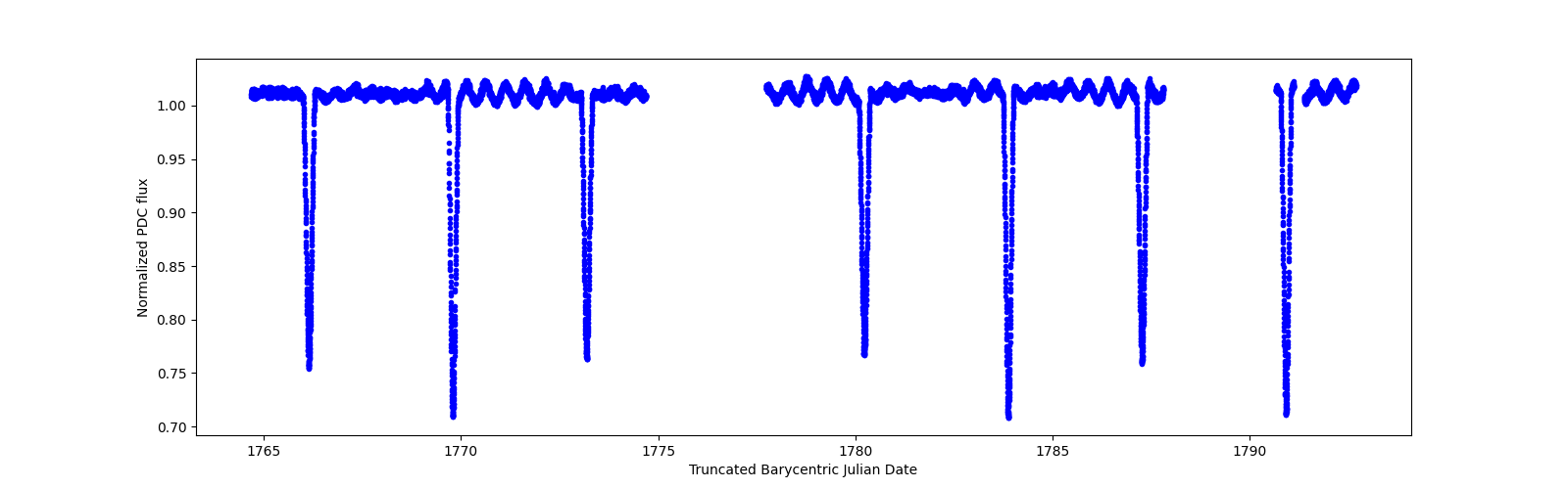 Zoomed-in timeseries plot