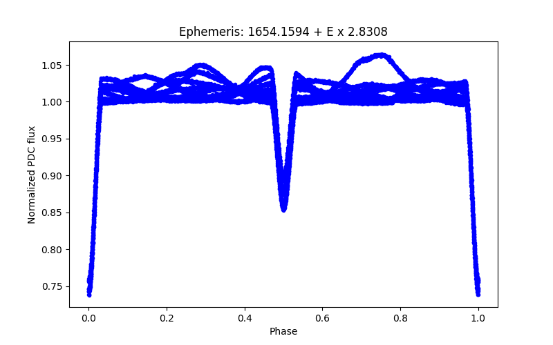 Phase plot