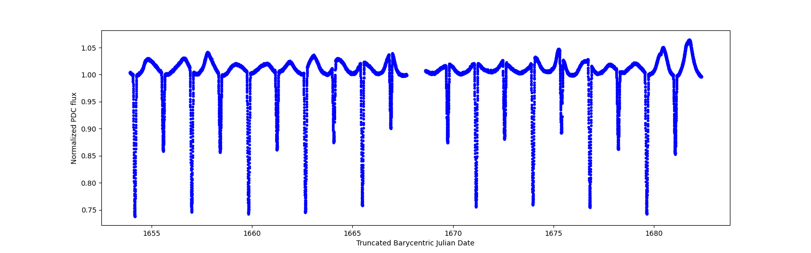 Timeseries plot