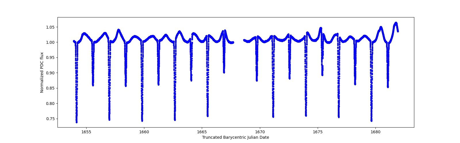 Zoomed-in timeseries plot