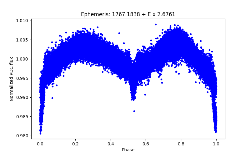 Phase plot