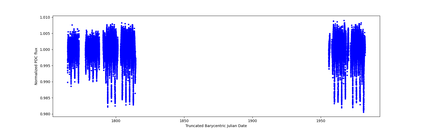 Timeseries plot