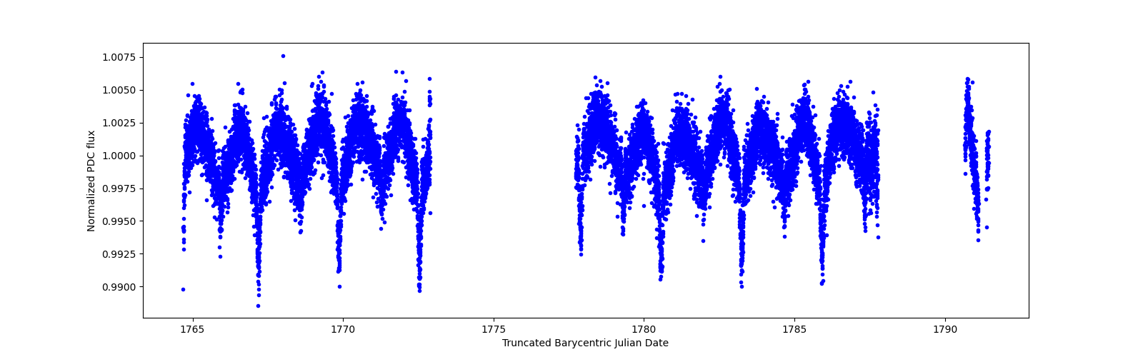 Zoomed-in timeseries plot